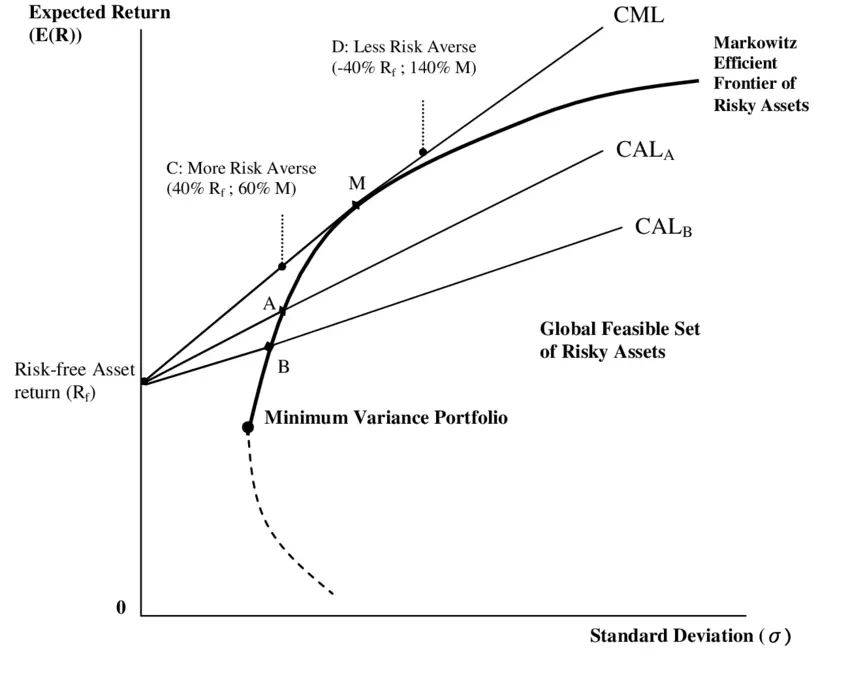 Markowitz-Efficient-Frontier-of-Risky-Assets