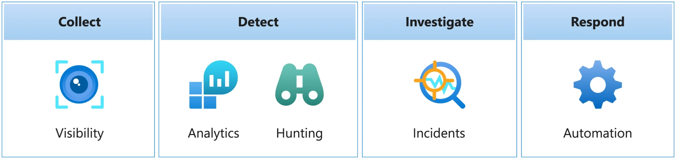 End-to-end security in Microsoft Sentinel