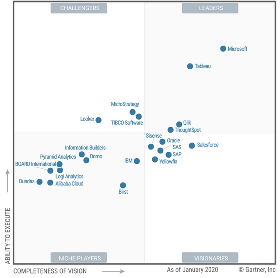 2020 Magic Quadrant