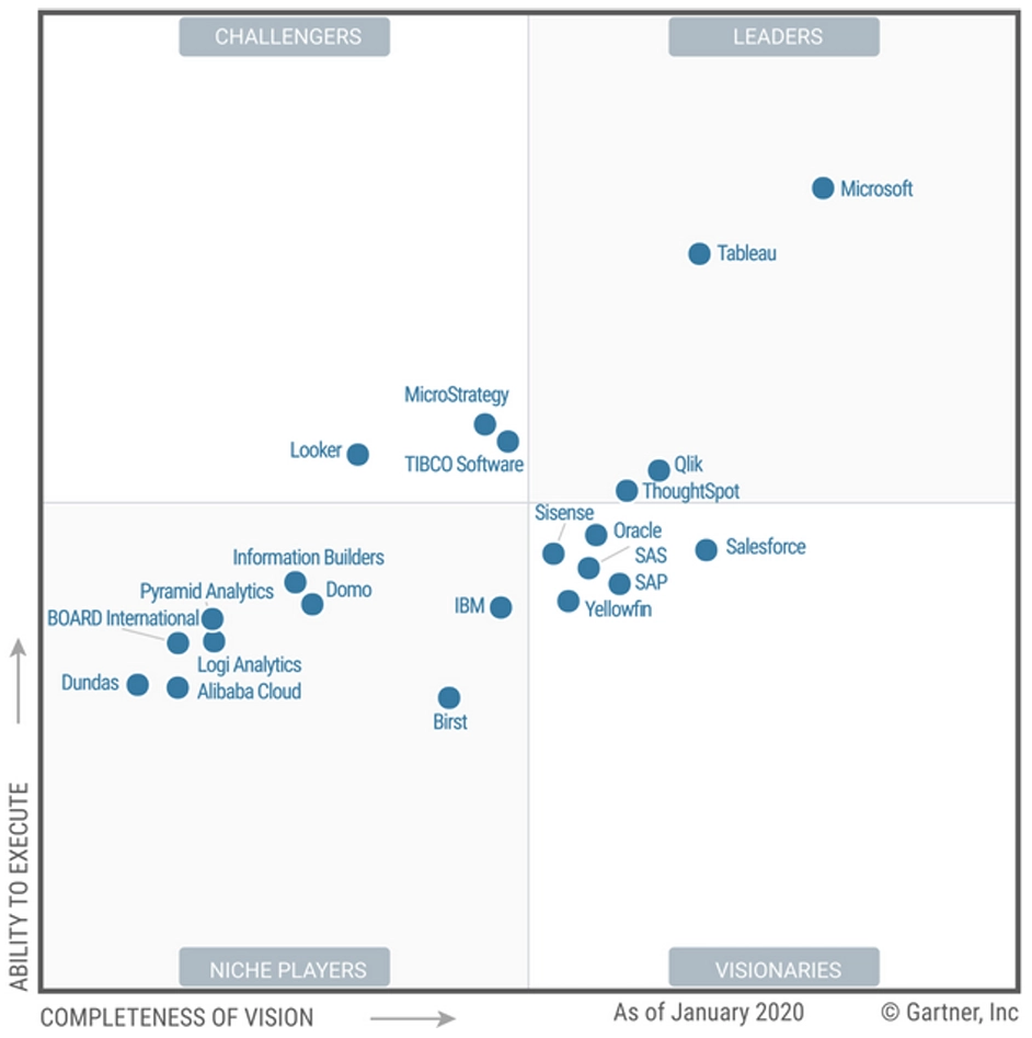 2021 Magic Quadrant