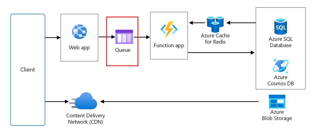 The role of Azure Queue Storage in Web-Queue-Worker