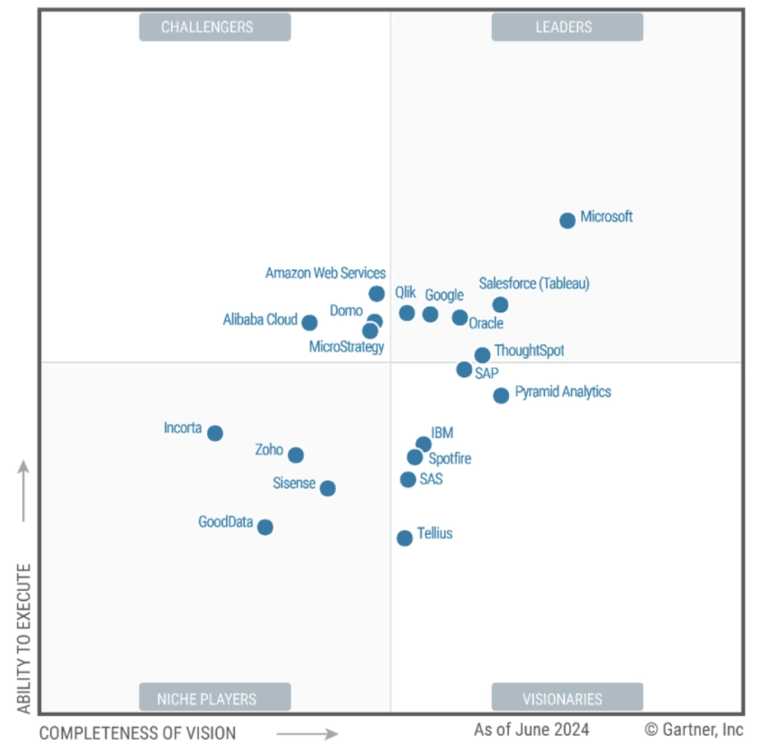 2024 Magic Quadrant