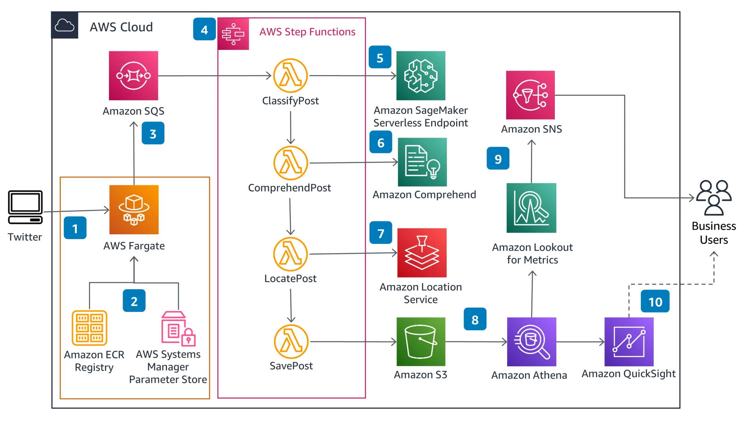 AWS Cloud Solution Example