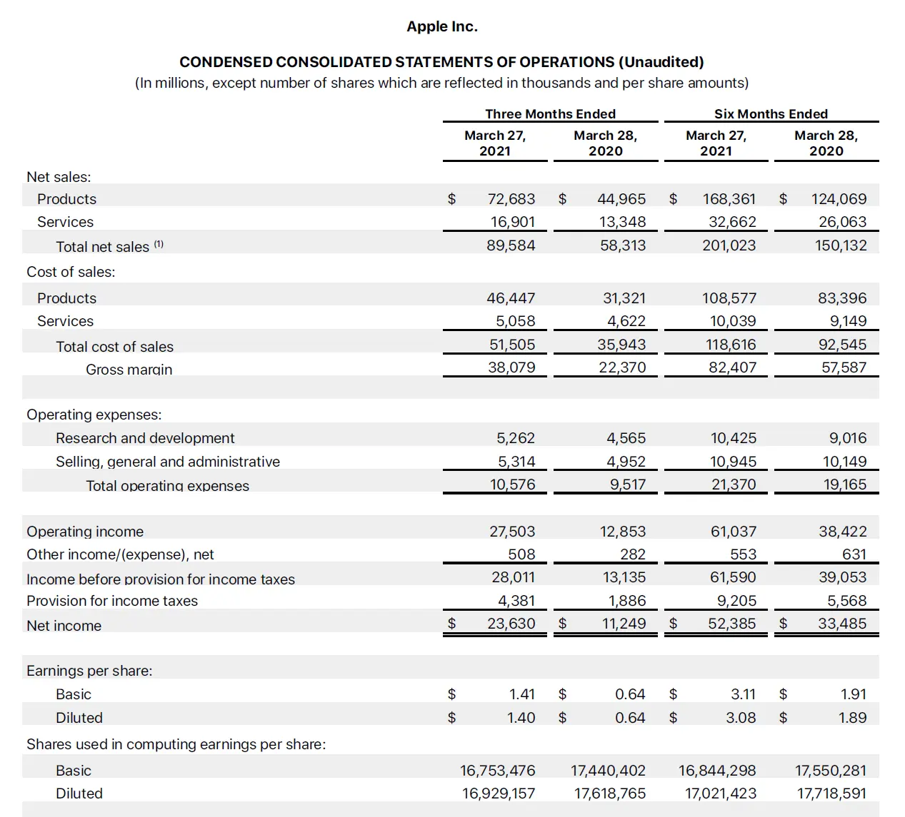 Income Statement of Apple Inc.