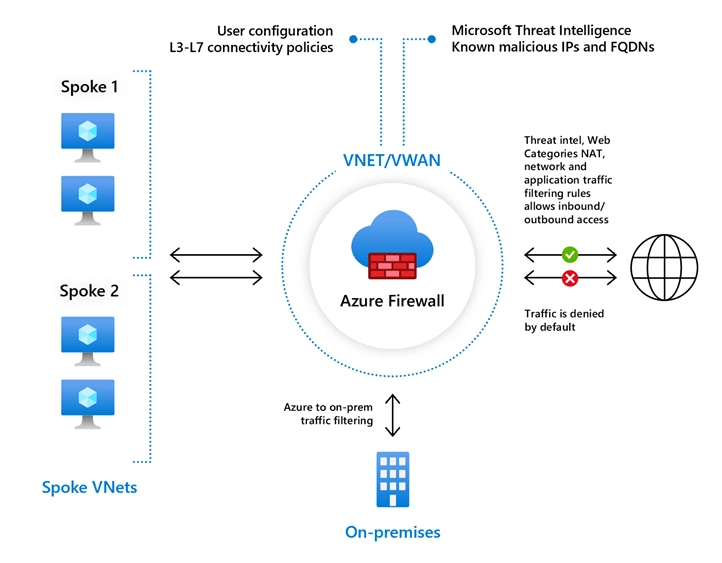 Azure Firewall Standard