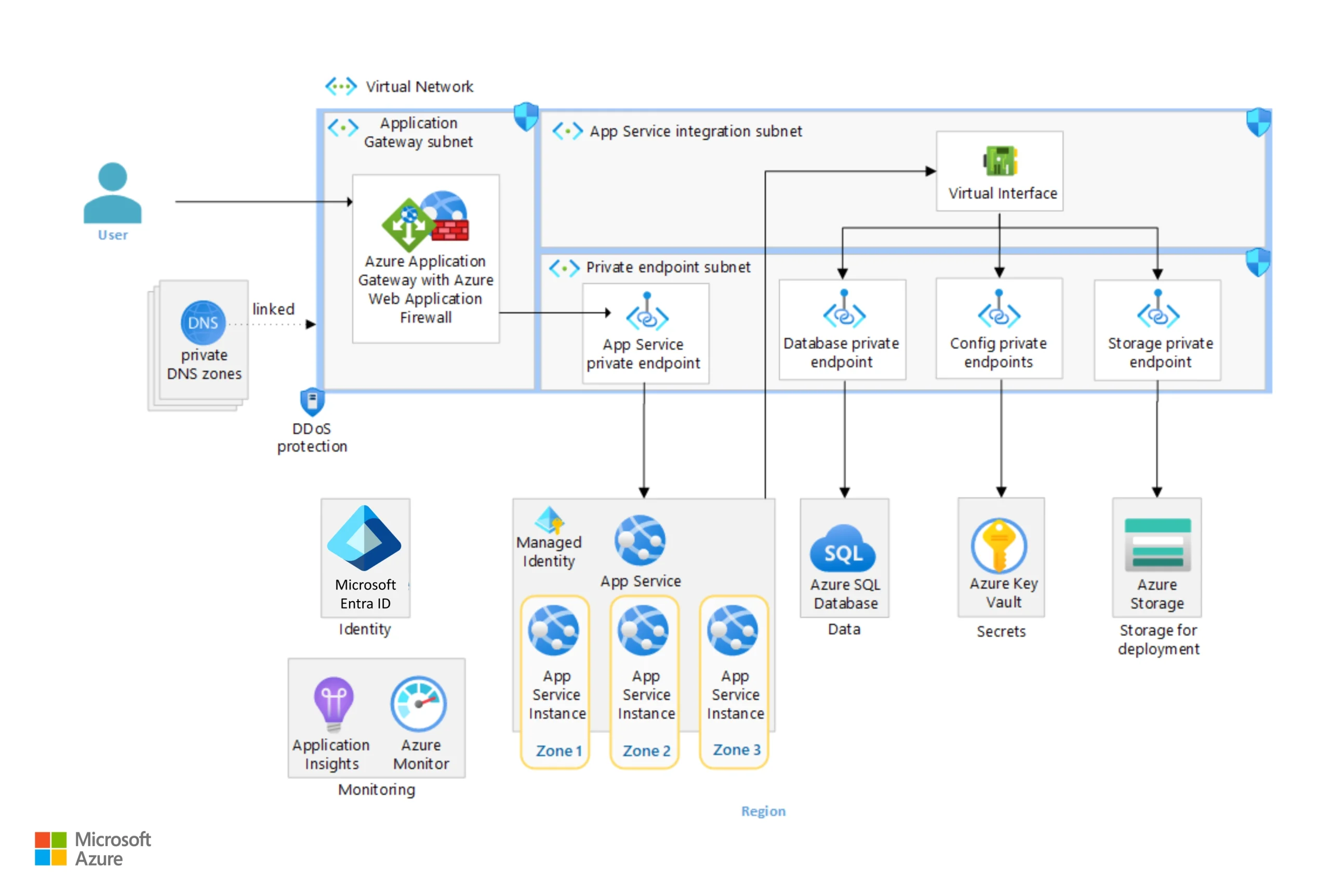 Azure Cloud Architecture Example