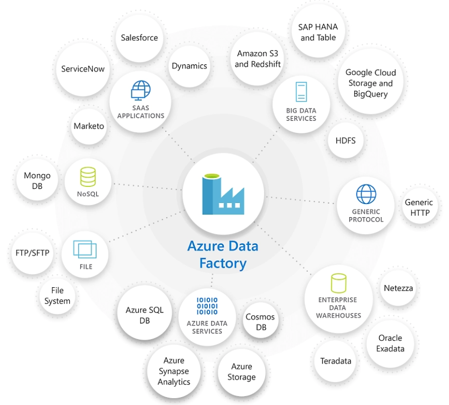 Azure Data Factory