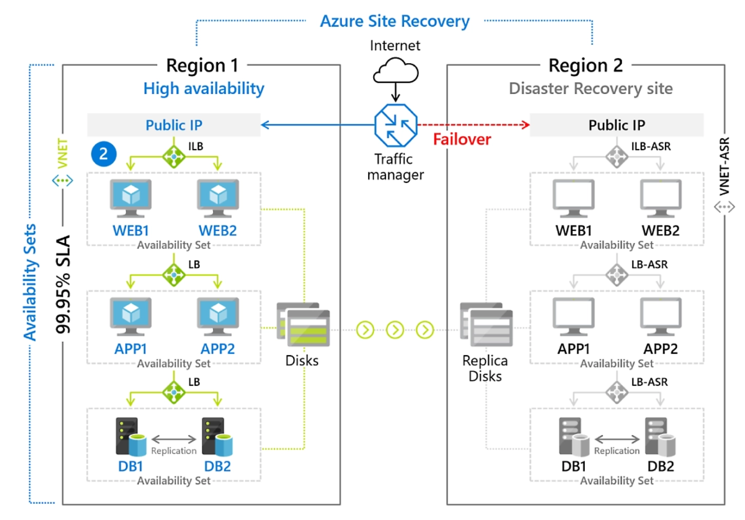 Azure Site Recovery