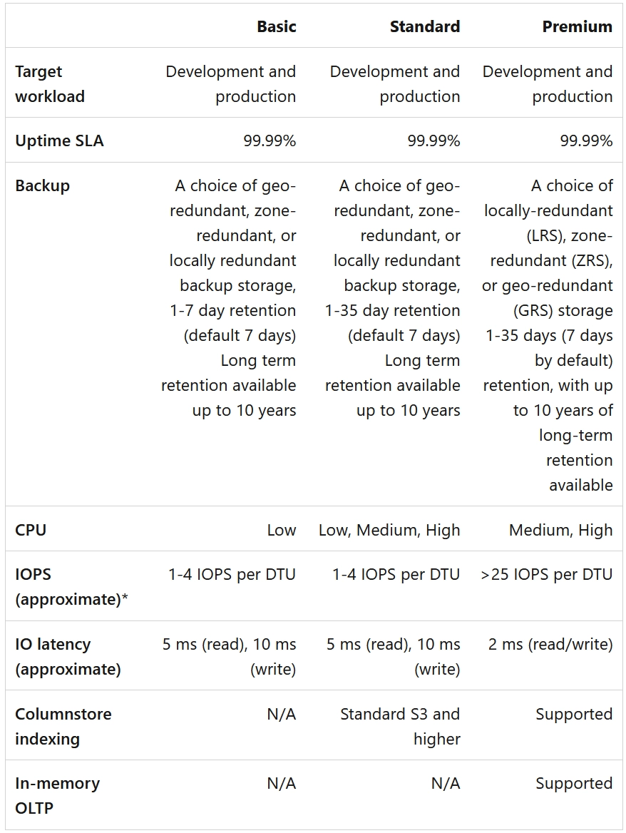 DTU-based model service tiers