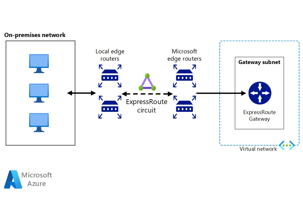 Azure ExpressRoute