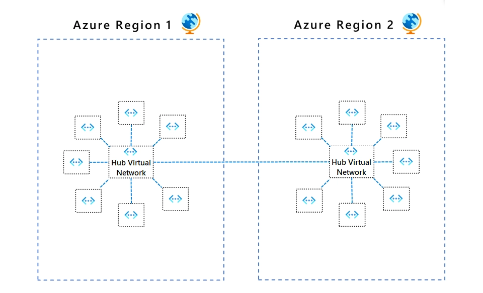 Azure Hub