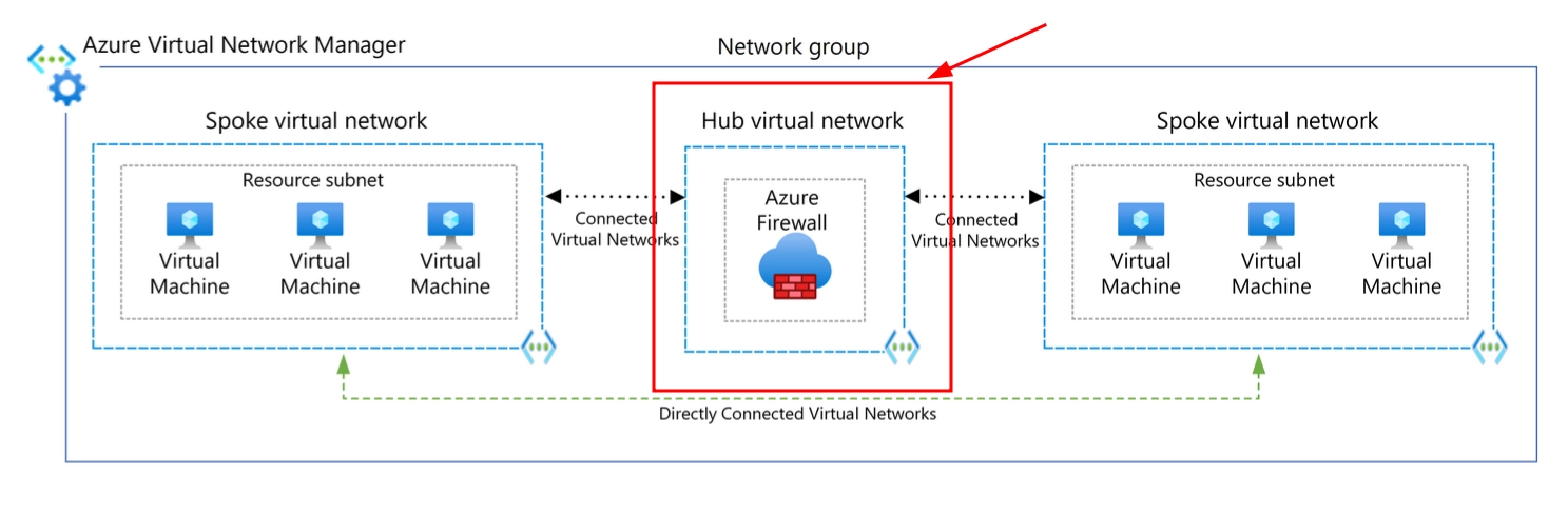 Azure 1 Hub and Many Spokes