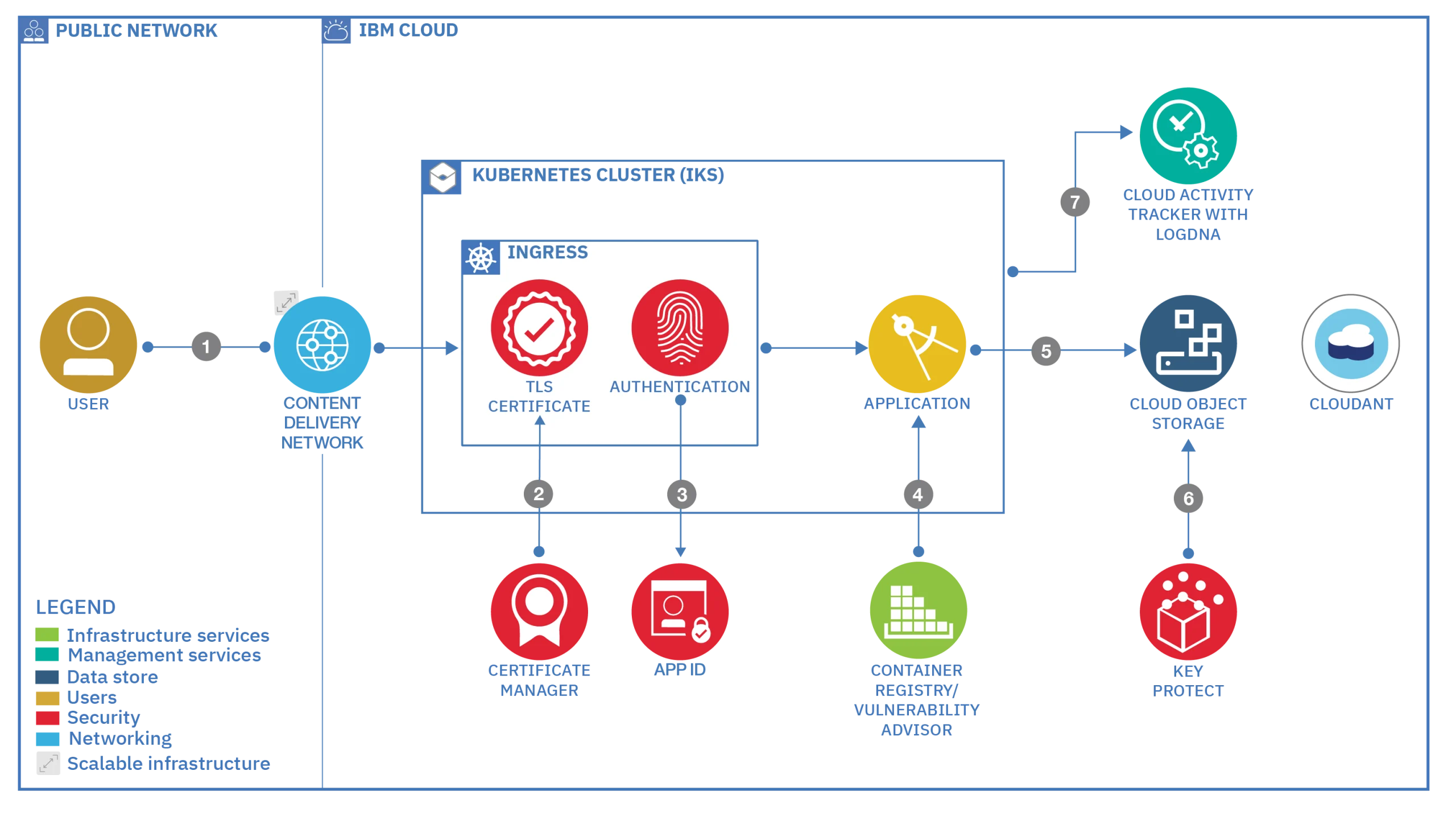 IBM Cloud Architecture Example