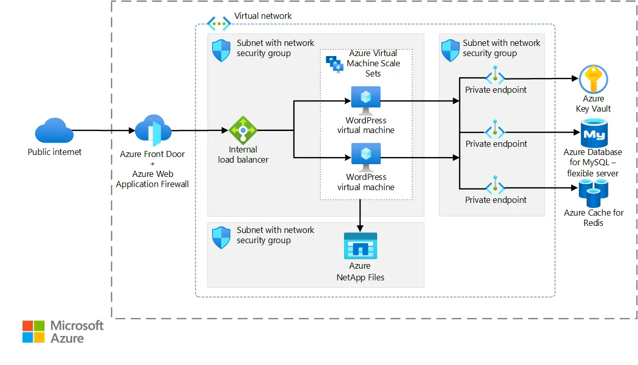 Azure Internal Load Balancer