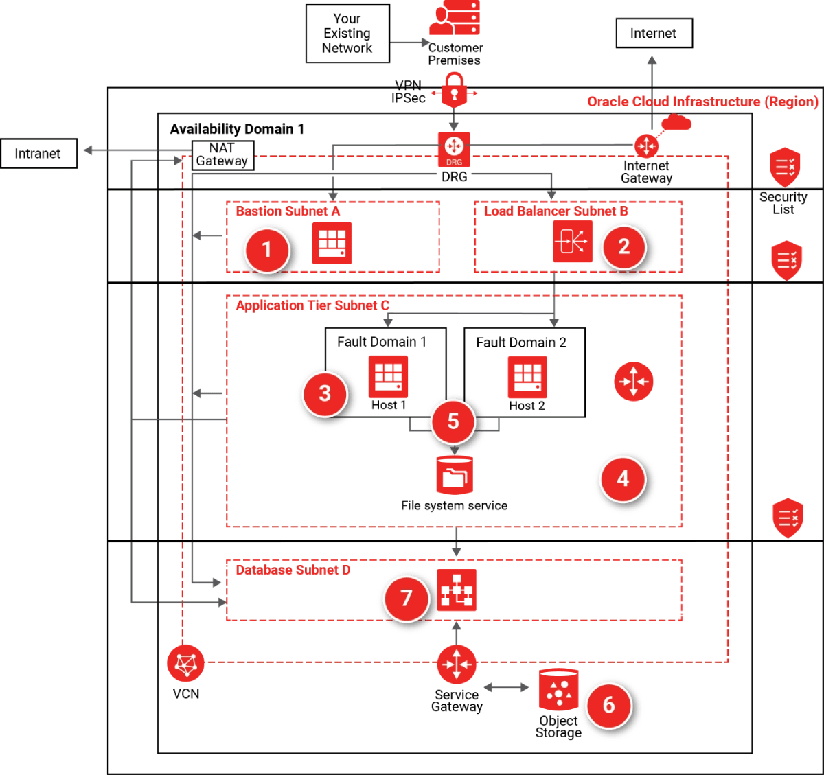 Oracle Cloud Architecture Example