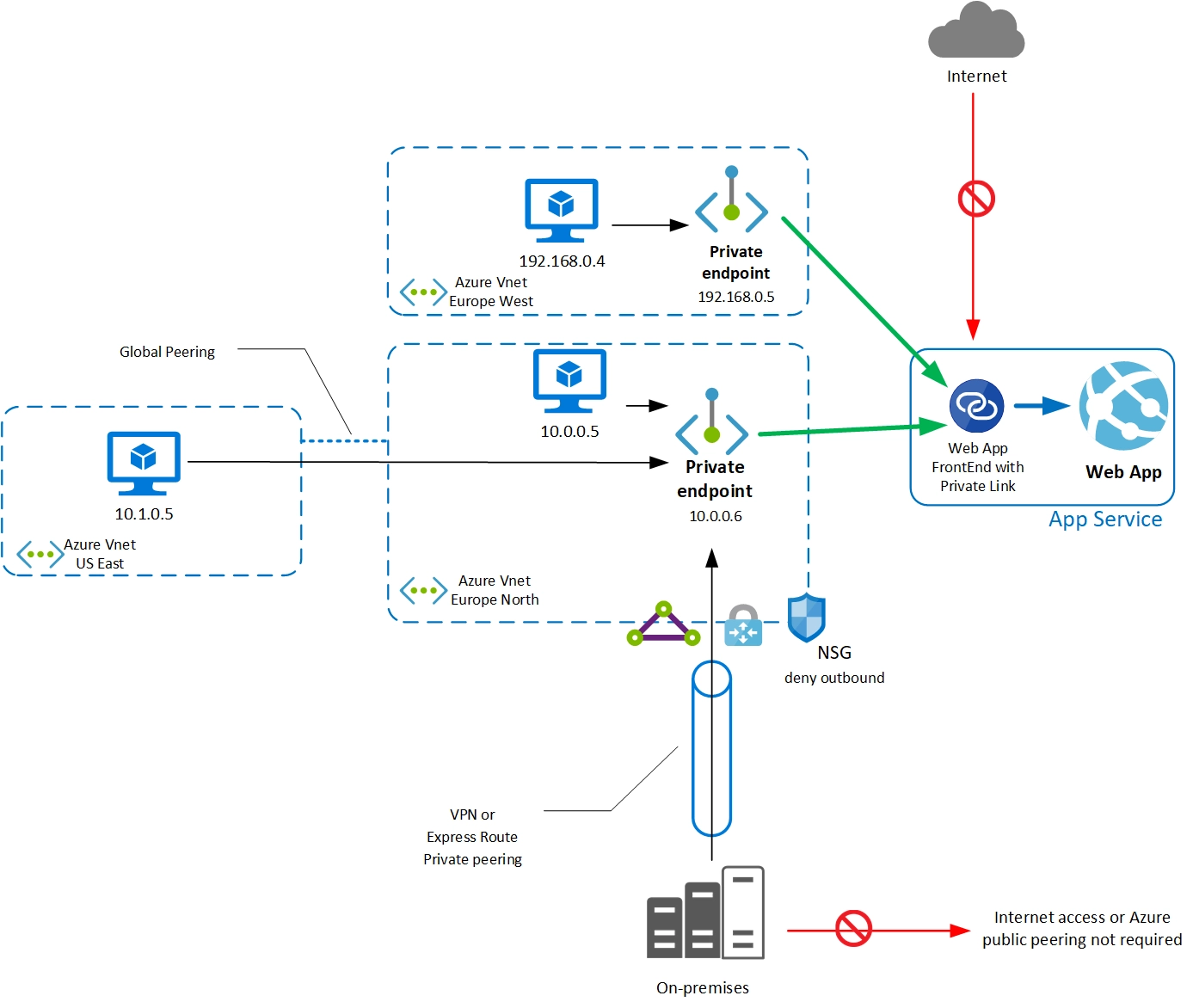 Private Endpoints