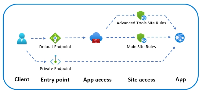 Access Restrictions in Azure App Service