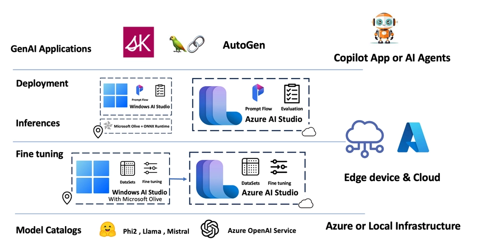 Generative AI Application Architecture