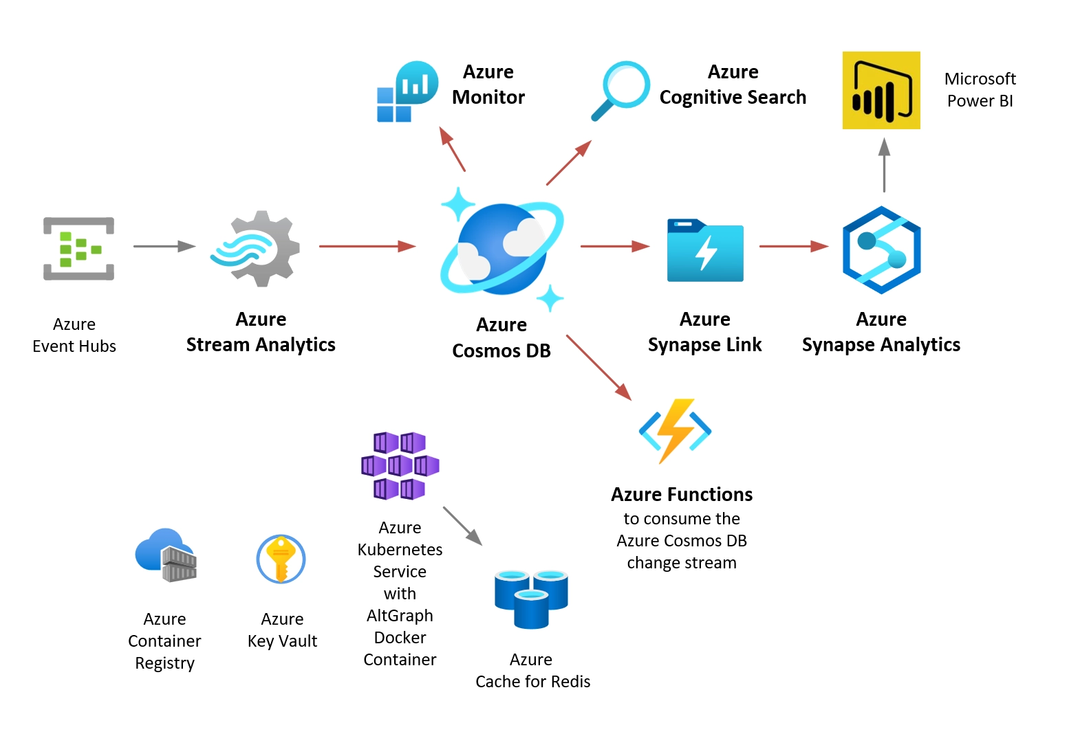 Azure Cosmos DB application