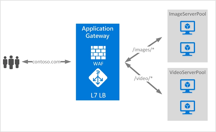 Azure Application Gateway