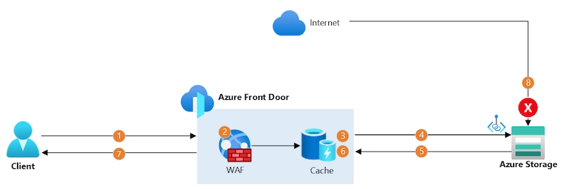 Use Azure Front Door with Azure Storage blobs