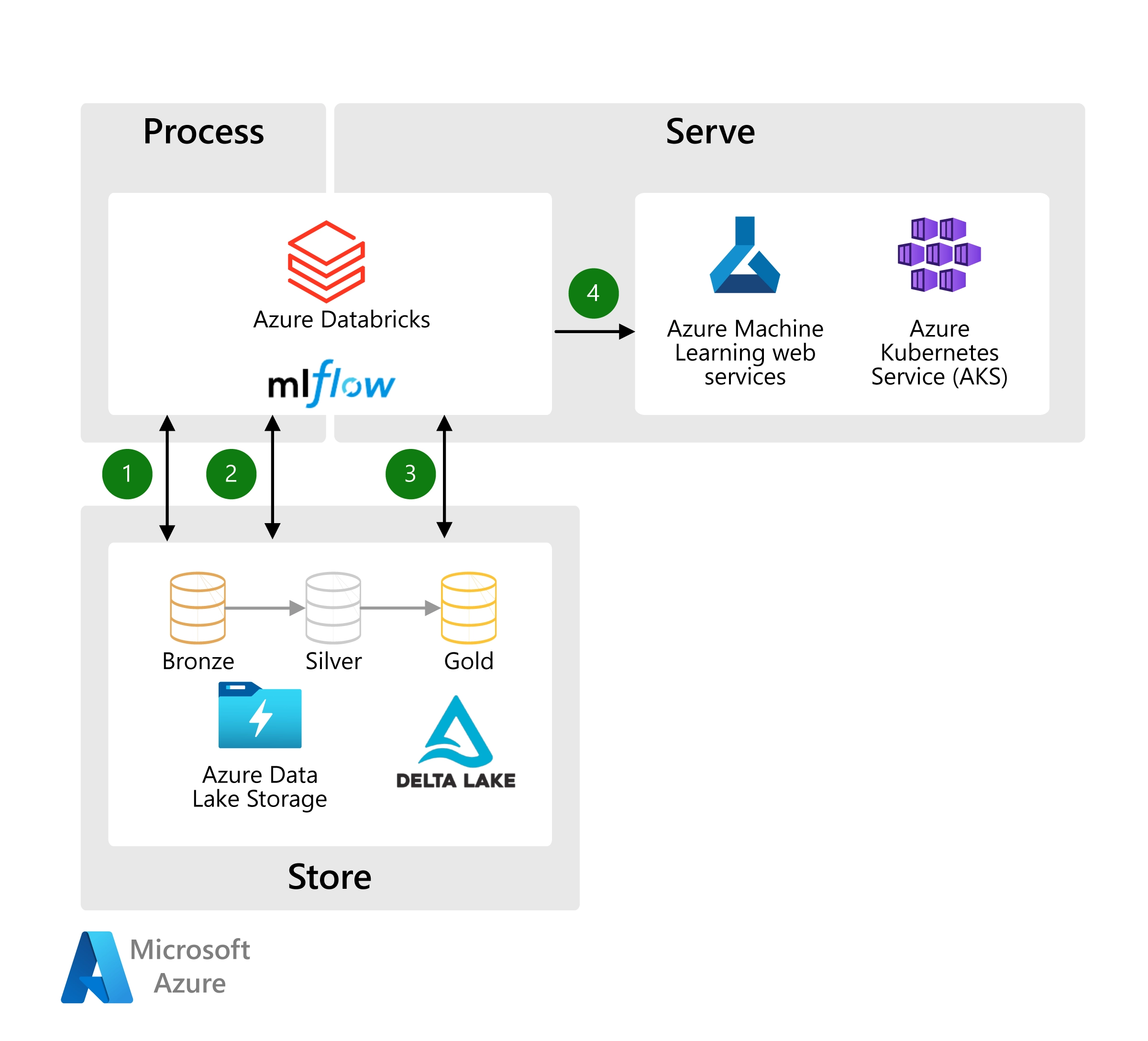 Azure Databricks