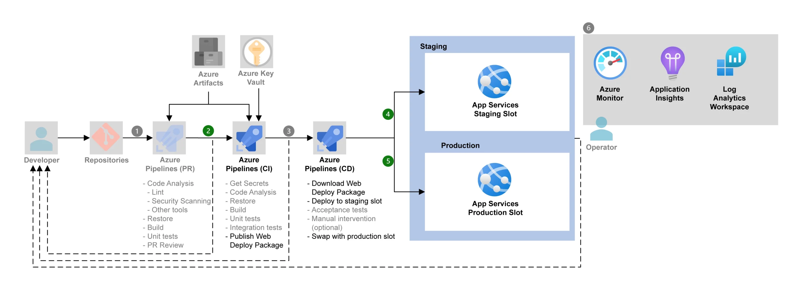 CI/CD in Azure App Service