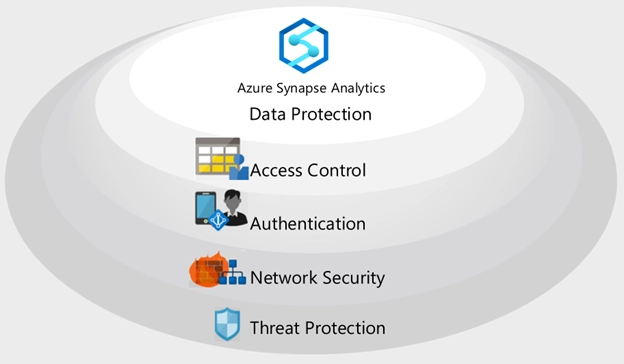 azure-synapse-security-layers