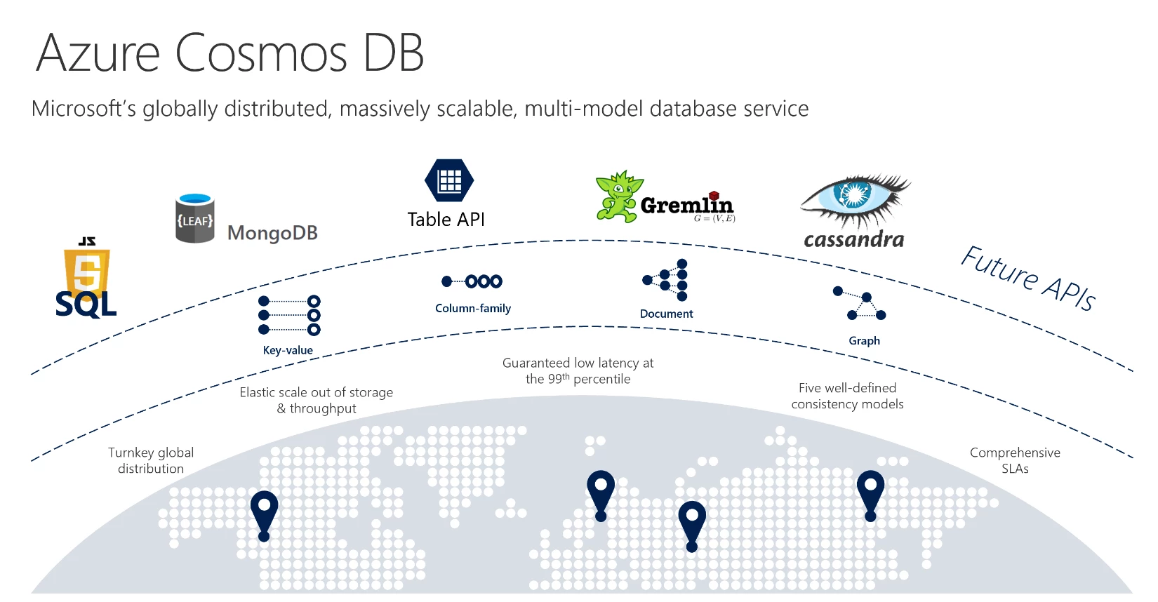 Azure Cosmos DB overview