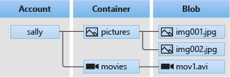 Azure Blob Storage