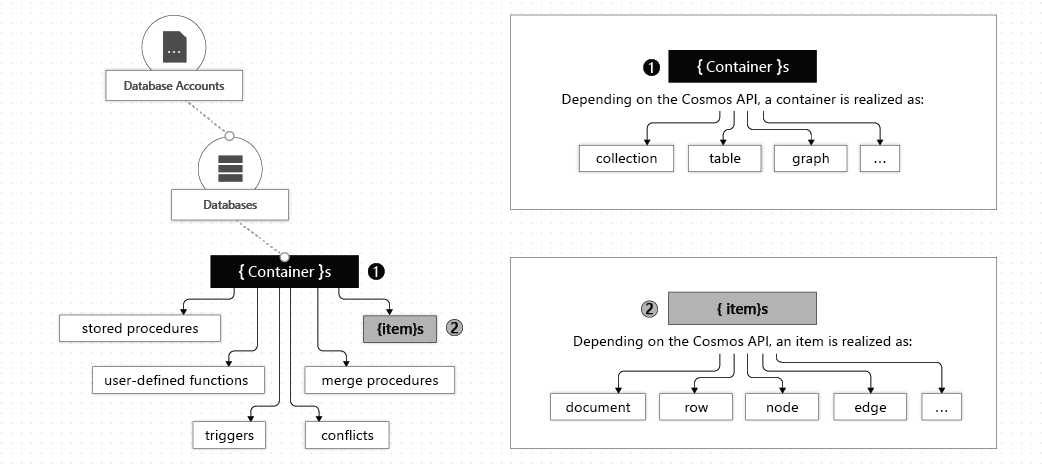 Elements in Azure Cosmos DB