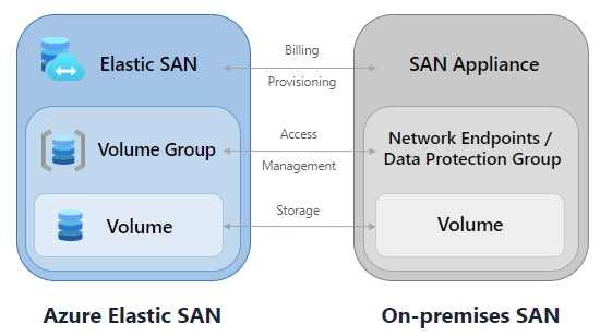 Azure Elastic SAN