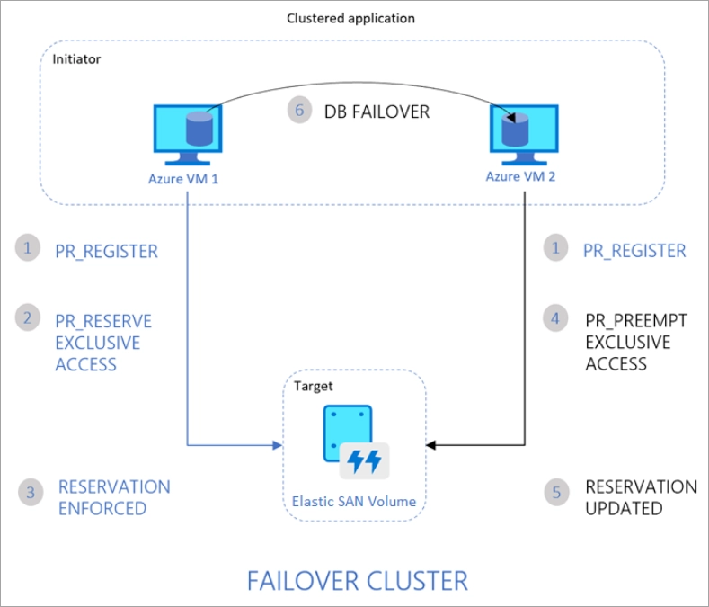 Deploy clustered applications on Azure Elastic SAN