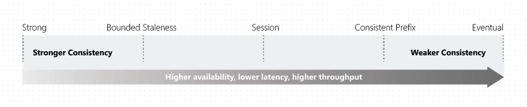 Five Consistency Levels in Azure Cosmos DB