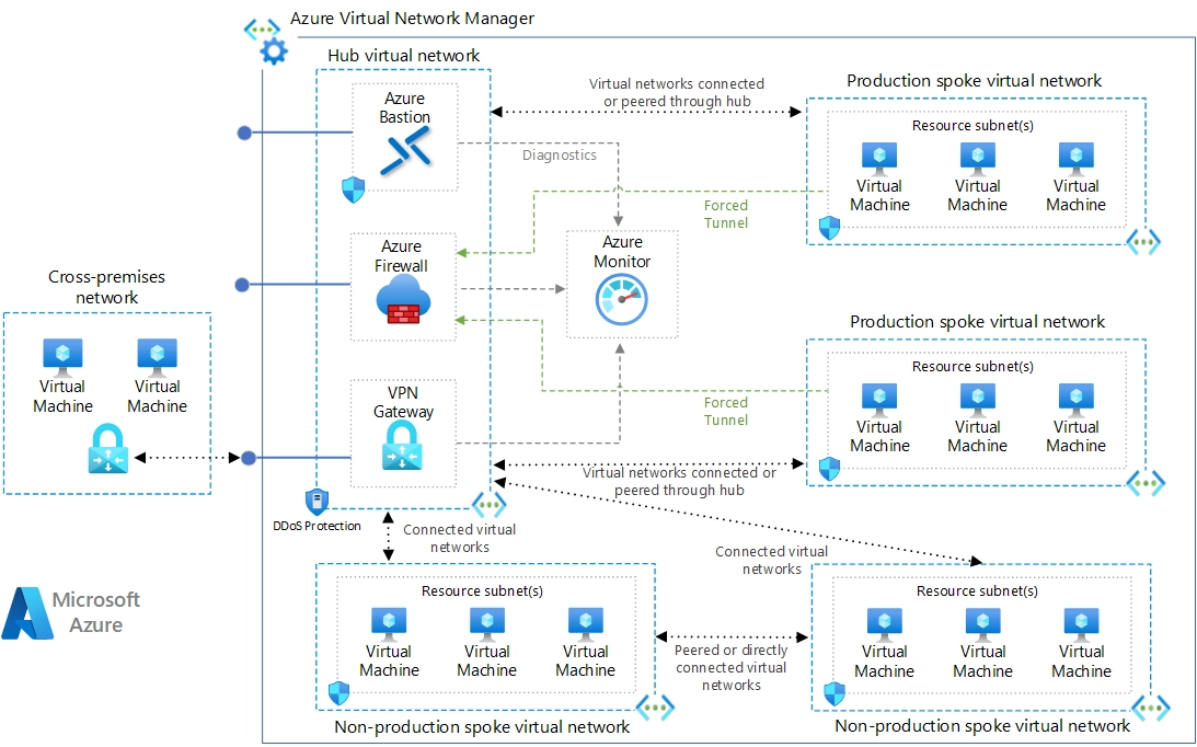 Azure Hub-Spoke