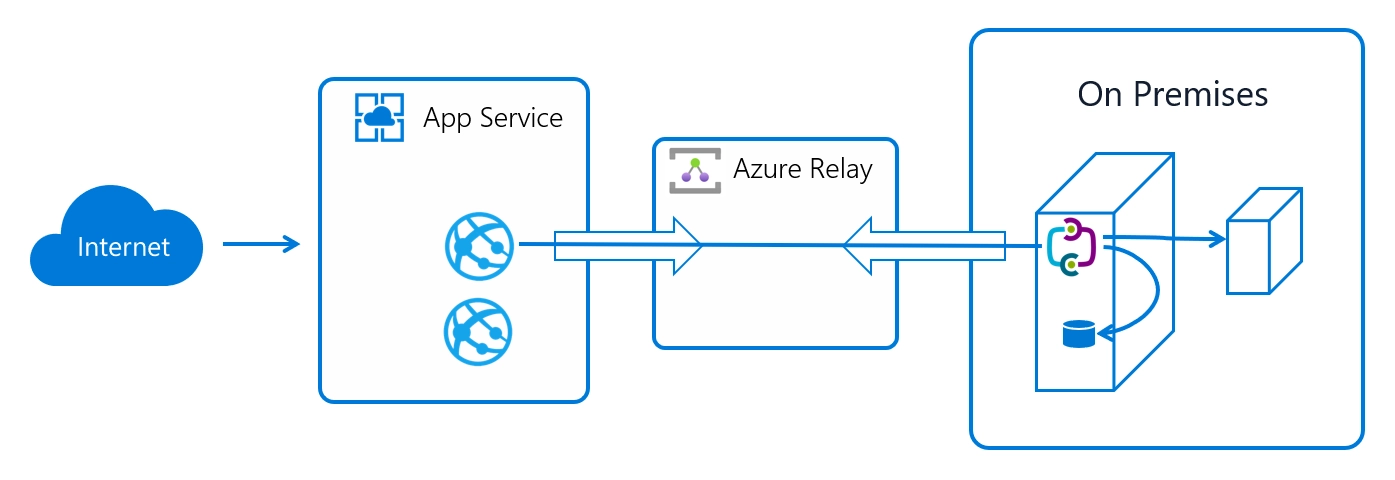 Azure App Service Hybrid Connections