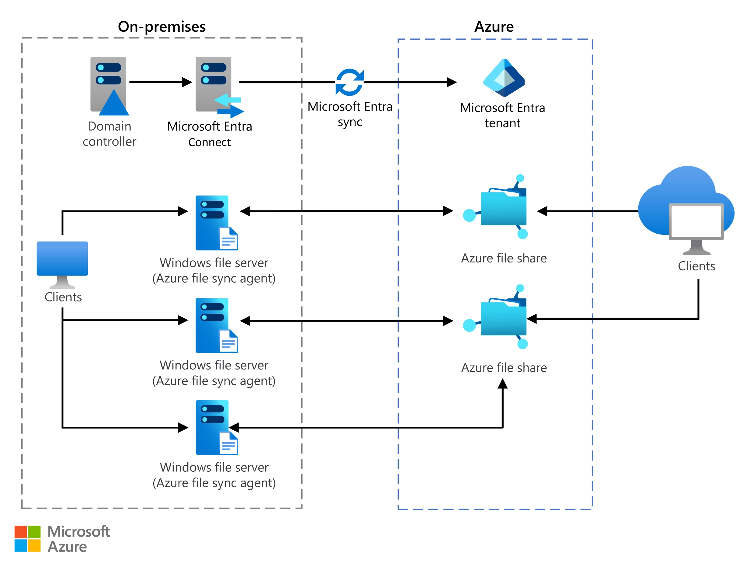 Azure Hybrid File Services