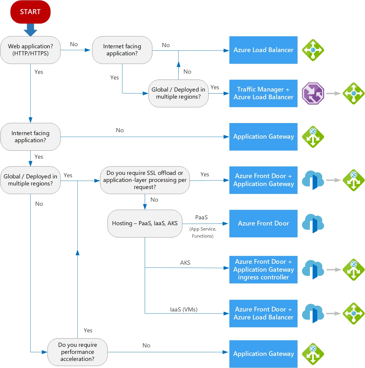 Load-Balancer Flowchart