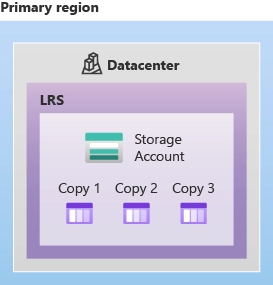 LRS in Azure Blob