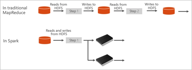 Apache Spark