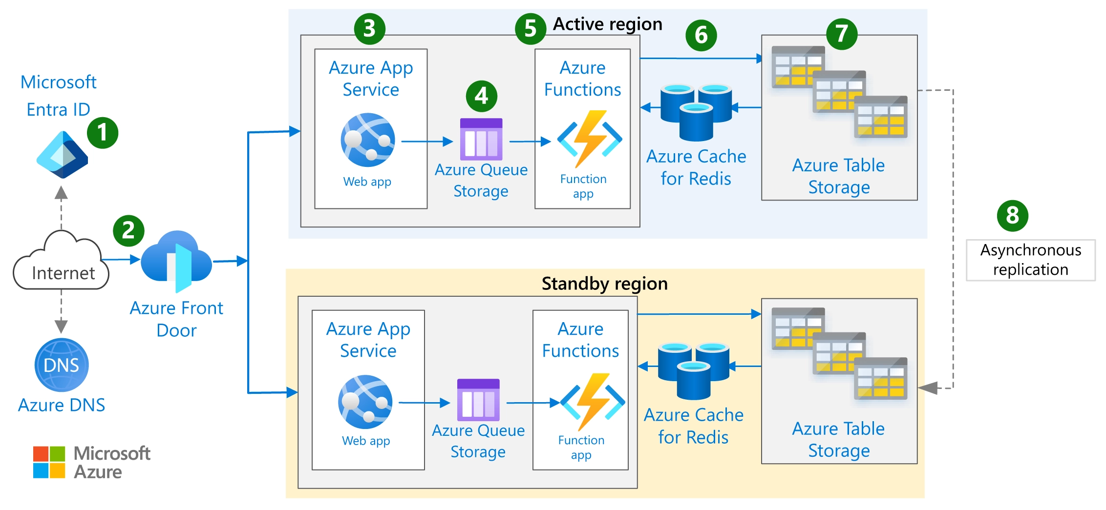 Two-region web application with Table Storage failover