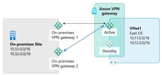 Azure VPN Gateway