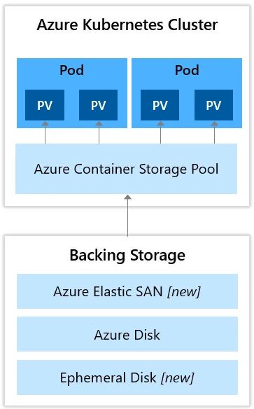 Azure Container Storage Pool