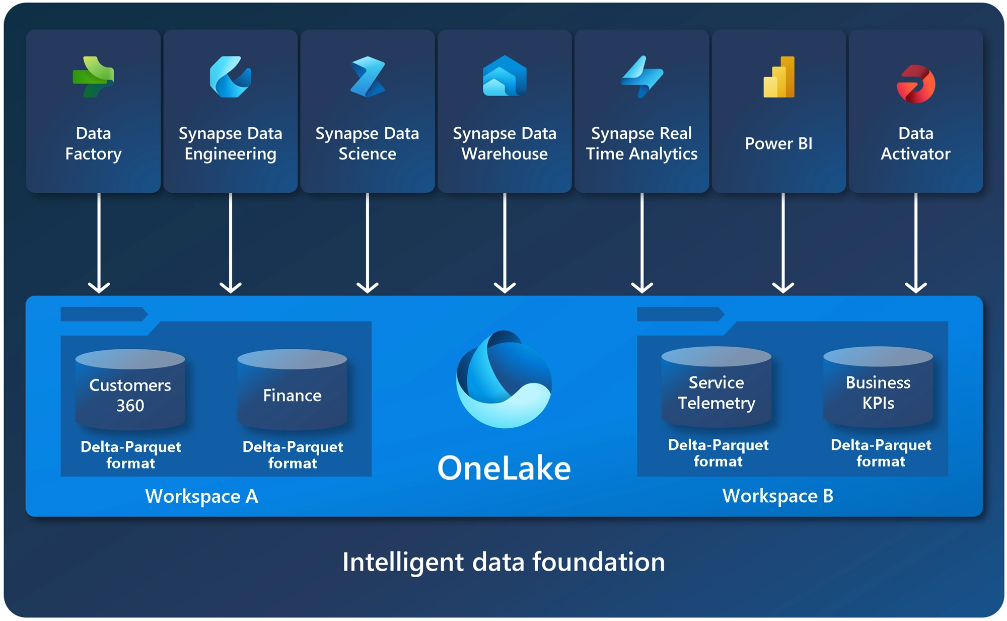 OneLake Foundation