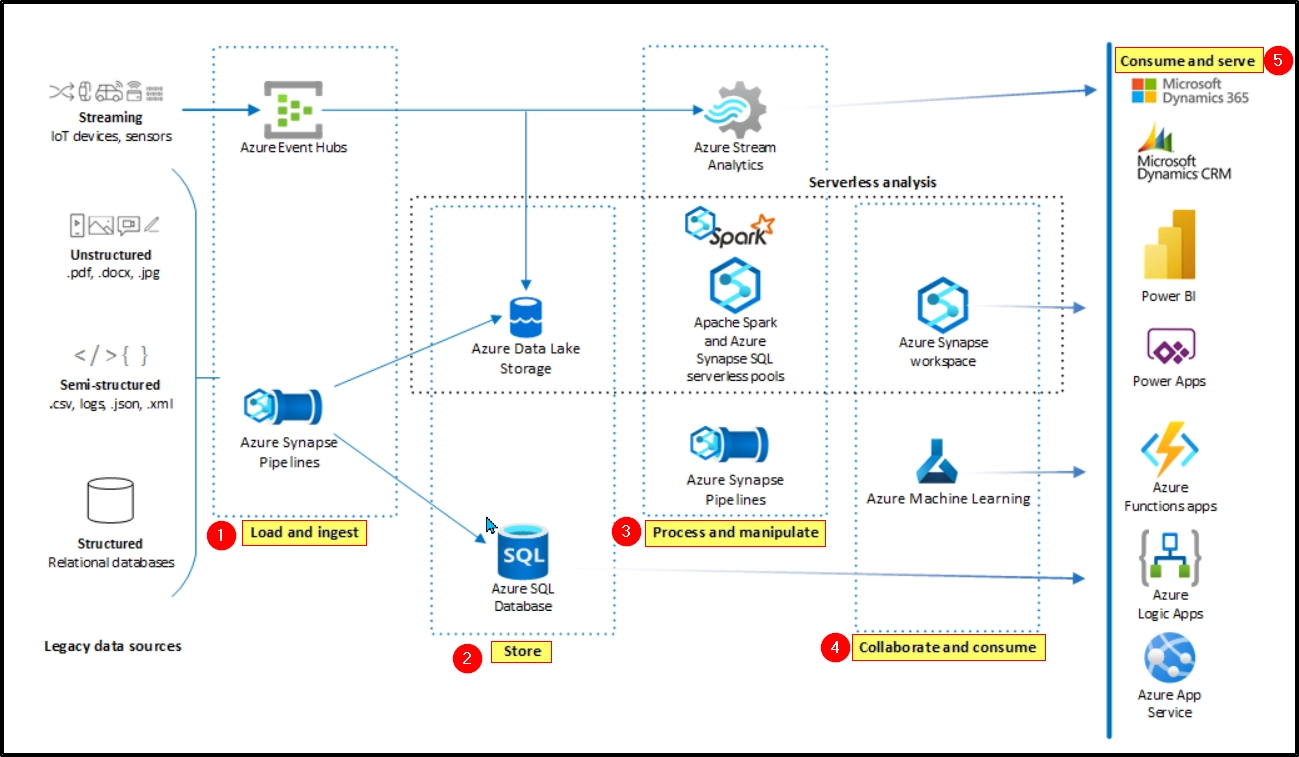 Pipelines in Azure Synapse Analytics