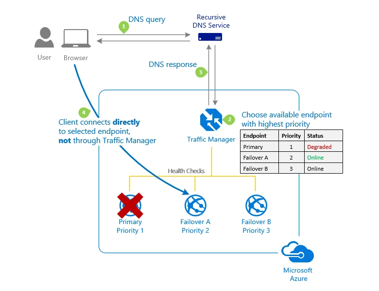 Priority Traffic Manager