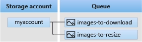 Azure Queue Storage