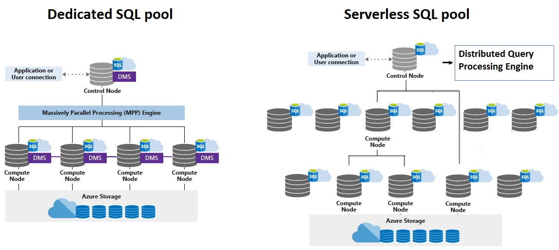 Synapse SQL architecture