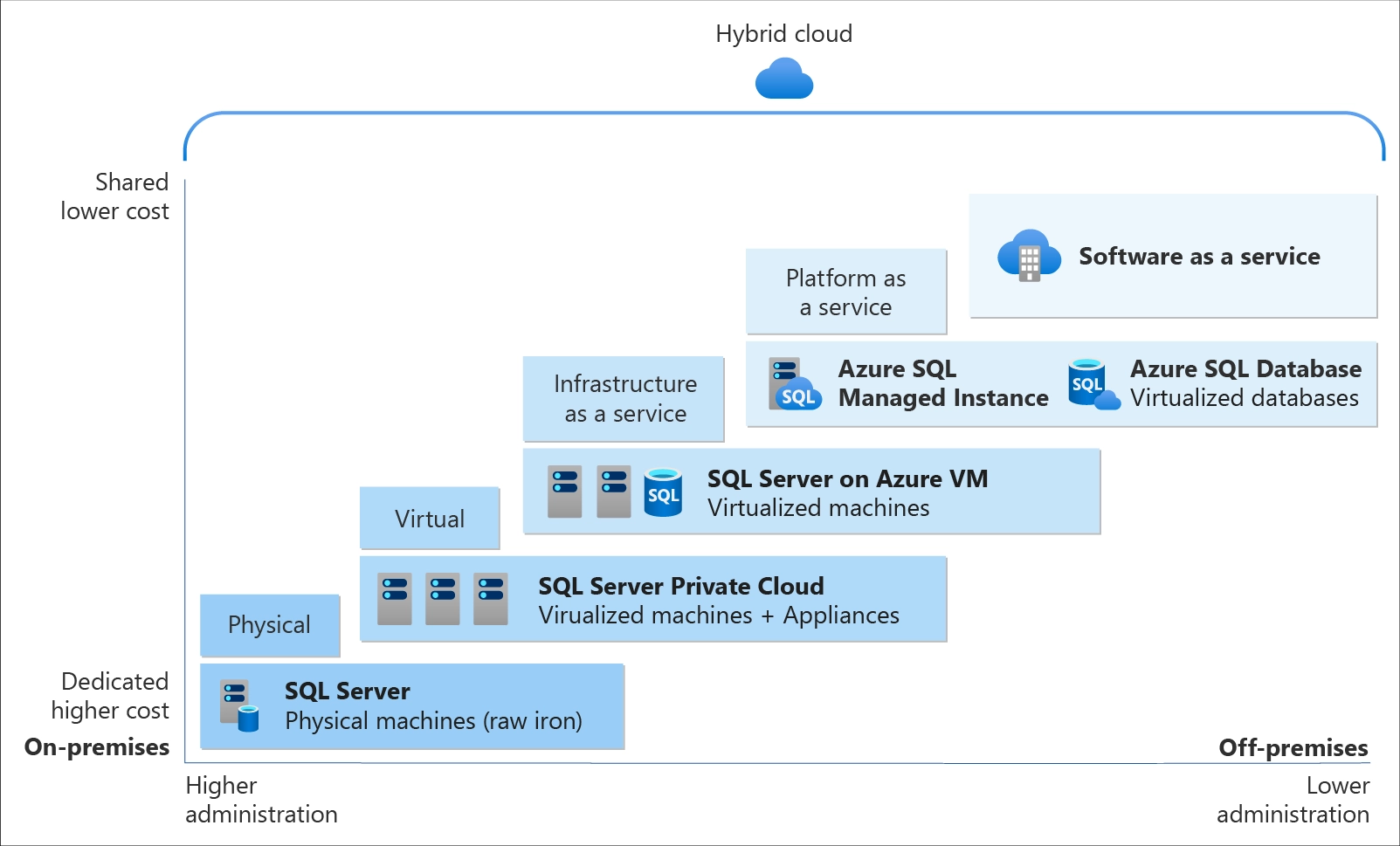 Azure SQL Service Comparison