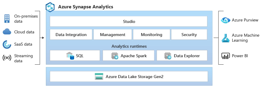 Azure Synapse Analytics Architecture